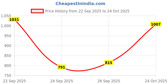 flipkart.com flying machine Men Relaxed Fit Mid Rise Blue Jeans flying machine Price History Graph from 22 Sep 2025 to 24 Oct 2025