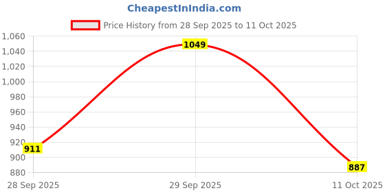 flipkart.com flying machine Men Relaxed Fit Mid Rise Blue Jeans flying machine Price History Graph from 28 Sep 2025 to 11 Oct 2025