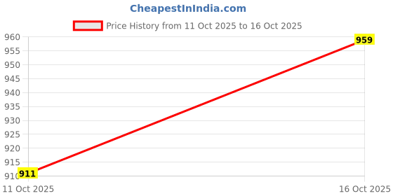 flipkart.com flying machine Men Relaxed Fit Mid Rise Blue Jeans flying machine Price History Graph from 6 Oct 2025 to 11 Oct 2025