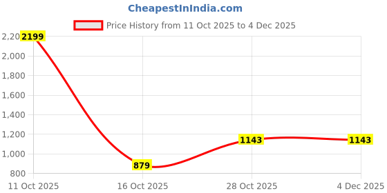 flipkart.com flying machine Men Relaxed Fit Mid Rise Blue Jeans flying machine Price History Graph from 11 Oct 2025 to 4 Dec 2025