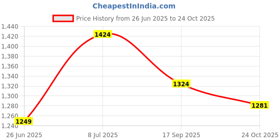 flipkart.com flying machine Men Self Design Crew Neck Beige Sweater flying machine Price History Graph from 26 Jun 2025 to 24 Oct 2025