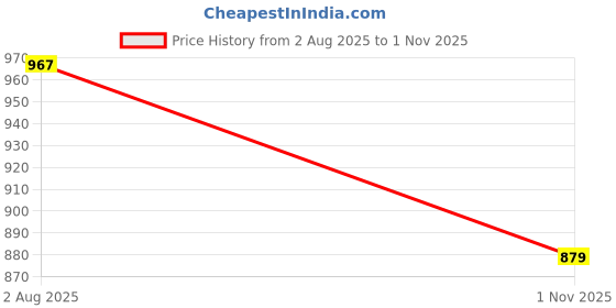 flipkart.com flying machine Men Skinny Low Rise Blue Jeans flying machine Price History Graph from 2 Aug 2025 to 1 Nov 2025