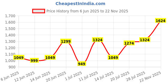 flipkart.com flying machine Men Skinny Mid Rise Black Jeans flying machine Price History Graph from 6 Jun 2025 to 22 Nov 2025