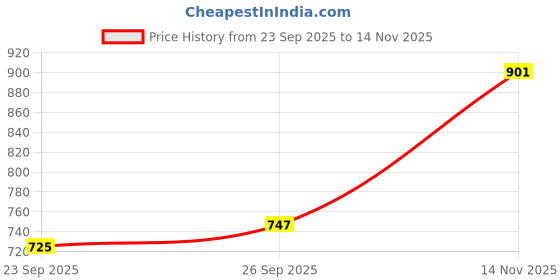 flipkart.com flying machine Men Skinny Mid Rise Blue Jeans flying machine Price History Graph from 23 Sep 2025 to 14 Nov 2025