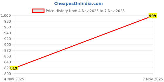 flipkart.com flying machine Men Slim Fit Beige Cotton Blend Trousers flying machine Price History Graph from 4 Nov 2025 to 7 Nov 2025