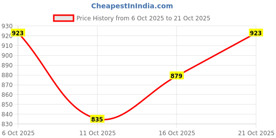 flipkart.com flying machine Men Slim Mid Rise Black Jeans flying machine Price History Graph from 6 Oct 2025 to 21 Oct 2025