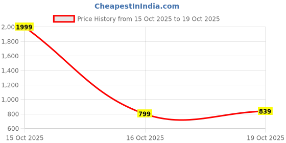 flipkart.com flying machine Men Slim Mid Rise Black Jeans flying machine Price History Graph from 15 Oct 2025 to 16 Oct 2025