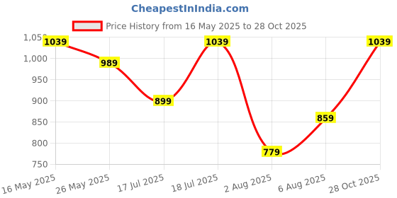 flipkart.com flying machine Men Slim Mid Rise Blue Jeans flying machine Price History Graph from 16 May 2025 to 28 Oct 2025