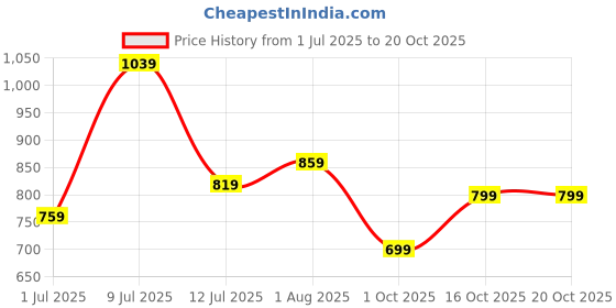 flipkart.com flying machine Men Slim Mid Rise Blue Jeans flying machine Price History Graph from 1 Jul 2025 to 20 Oct 2025
