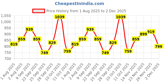 flipkart.com flying machine Men Slim Mid Rise Blue Jeans flying machine Price History Graph from 1 Aug 2025 to 2 Dec 2025