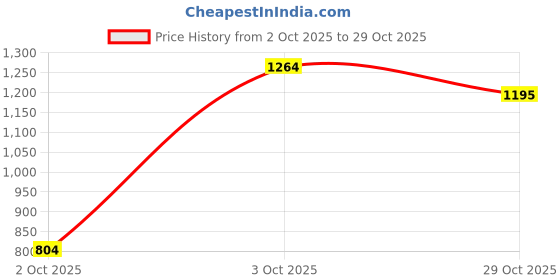 flipkart.com flying machine Men Slim Mid Rise Blue Jeans flying machine Price History Graph from 2 Oct 2025 to 29 Oct 2025
