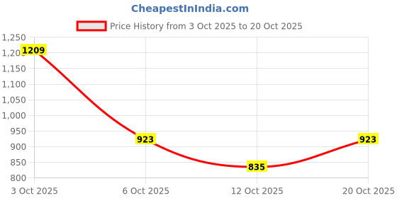 flipkart.com flying machine Men Slim Mid Rise Blue Jeans flying machine Price History Graph from 3 Oct 2025 to 20 Oct 2025