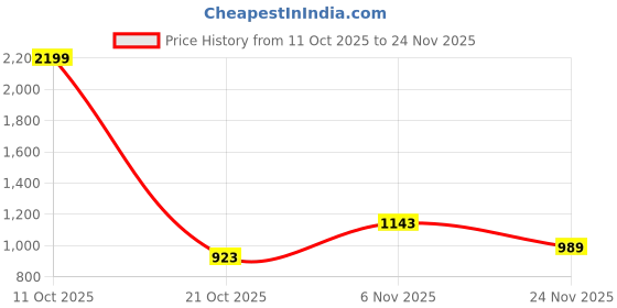 flipkart.com flying machine Men Slim Mid Rise Blue Jeans flying machine Price History Graph from 11 Oct 2025 to 24 Nov 2025