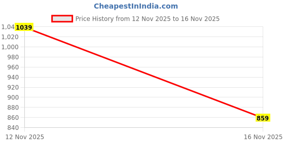 flipkart.com flying machine Men Slim Mid Rise Blue Jeans flying machine Price History Graph from 12 Nov 2025 to 16 Nov 2025