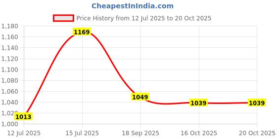flipkart.com flying machine Men Slim Mid Rise Green Jeans flying machine Price History Graph from 12 Jul 2025 to 20 Oct 2025
