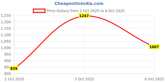 flipkart.com flying machine Men Slim Mid Rise Grey Jeans flying machine Price History Graph from 2 Oct 2025 to 6 Oct 2025