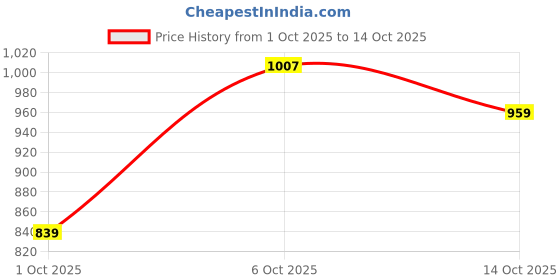 flipkart.com flying machine Men Slim Mid Rise Grey Jeans flying machine Price History Graph from 1 Oct 2025 to 14 Oct 2025