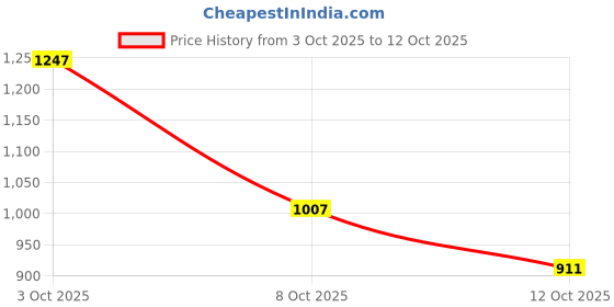 flipkart.com flying machine Men Slim Mid Rise Grey Jeans flying machine Price History Graph from 3 Oct 2025 to 12 Oct 2025