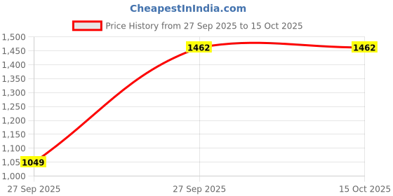flipkart.com flying machine Men Solid Quilted Jacket flying machine Price History Graph from 27 Sep 2025 to 15 Oct 2025