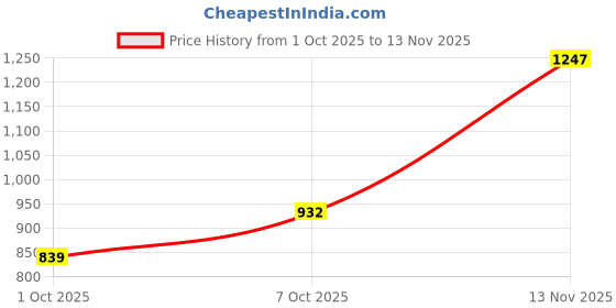 flipkart.com flying machine Men Super Skinny Low Rise Blue Jeans flying machine Price History Graph from 1 Oct 2025 to 13 Nov 2025