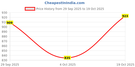 flipkart.com flying machine Men Super Skinny Mid Rise Blue Jeans flying machine Price History Graph from 29 Sep 2025 to 19 Oct 2025