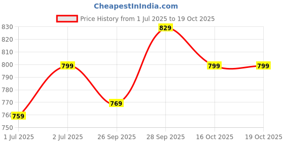 flipkart.com flying machine Men Tapered Fit Mid Rise Black Jeans flying machine Price History Graph from 1 Jul 2025 to 18 Oct 2025