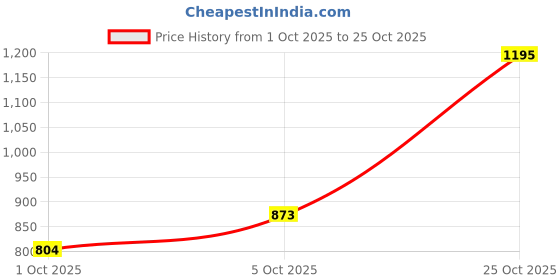 flipkart.com flying machine Men Tapered Fit Mid Rise Black Jeans flying machine Price History Graph from 1 Oct 2025 to 25 Oct 2025