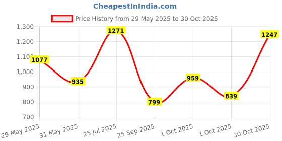 flipkart.com flying machine Men Tapered Fit Mid Rise Blue Jeans flying machine Price History Graph from 29 May 2025 to 30 Oct 2025