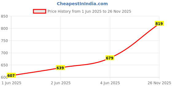 flipkart.com flying machine Men Tapered Fit Mid Rise Blue Jeans flying machine Price History Graph from 1 Jun 2025 to 26 Nov 2025