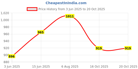 flipkart.com flying machine Men Tapered Fit Mid Rise Blue Jeans flying machine Price History Graph from 3 Jun 2025 to 19 Oct 2025