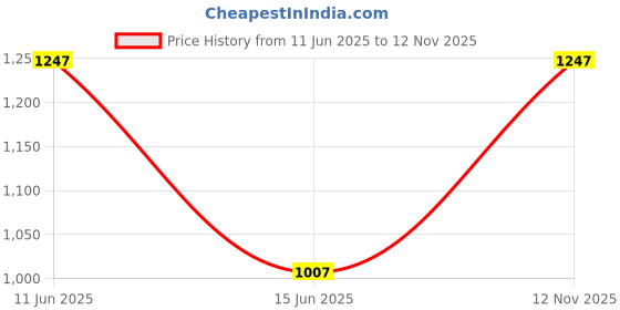 flipkart.com flying machine Men Tapered Fit Mid Rise Blue Jeans flying machine Price History Graph from 11 Jun 2025 to 12 Nov 2025