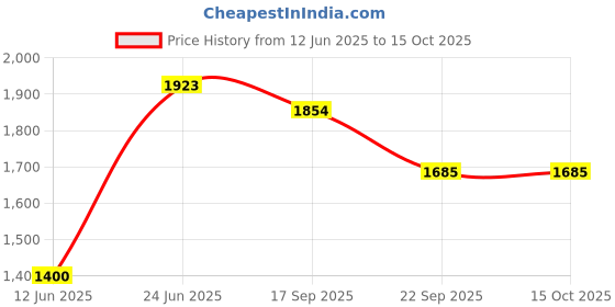 flipkart.com Flying Machine Solid Men Wind Cheater Price History Graph from 12 Jun 2025 to 15 Oct 2025