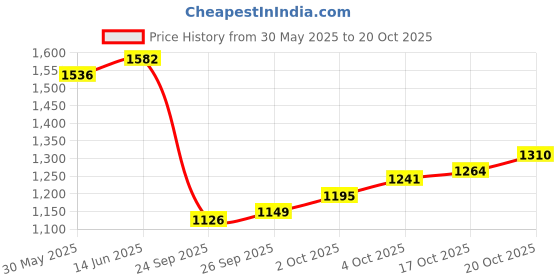 flipkart.com flying machine Women Boot-Leg High Rise Gold Jeans flying machine Price History Graph from 30 May 2025 to 20 Oct 2025