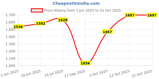 flipkart.com flying machine Women Boot-Leg High Rise Gold Jeans flying machine Price History Graph from 1 Jun 2025 to 20 Oct 2025