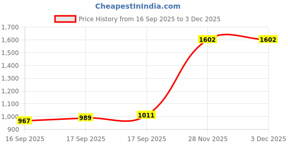 flipkart.com flying machine Women Boot-Leg High Rise Grey Jeans flying machine Price History Graph from 16 Sep 2025 to 2 Dec 2025