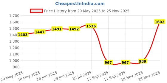 flipkart.com flying machine Women Boot-Leg High Rise Grey Jeans flying machine Price History Graph from 29 May 2025 to 25 Nov 2025