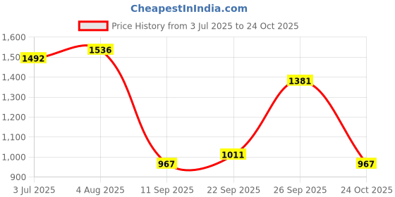 flipkart.com flying machine Women Boot-Leg High Rise Grey Jeans flying machine Price History Graph from 3 Jul 2025 to 24 Oct 2025