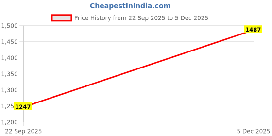 flipkart.com flying machine Women Boot-Leg High Rise Grey Jeans flying machine Price History Graph from 22 Sep 2025 to 5 Dec 2025
