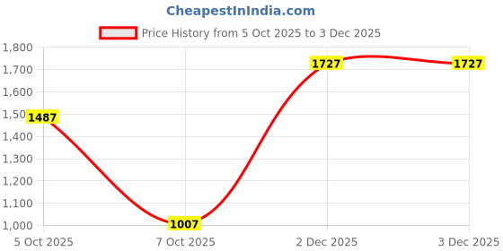 flipkart.com flying machine Women Boot-Leg Mid Rise Blue Jeans flying machine Price History Graph from 5 Oct 2025 to 2 Dec 2025