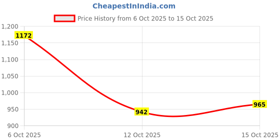 flipkart.com flying machine Women Boot-Leg Mid Rise Blue Jeans flying machine Price History Graph from 6 Oct 2025 to 15 Oct 2025