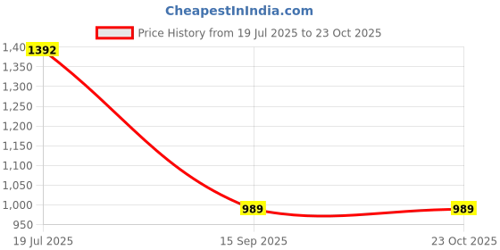 flipkart.com flying machine Women Boot-Leg Mid Rise Dark Blue Jeans flying machine Price History Graph from 19 Jul 2025 to 23 Oct 2025