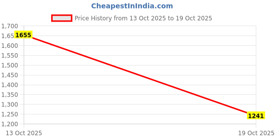 flipkart.com flying machine Women Flared High Rise Blue Jeans flying machine Price History Graph from 13 Oct 2025 to 19 Oct 2025