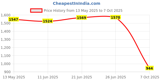 flipkart.com flying machine Women Flared High Rise White Jeans flying machine Price History Graph from 13 May 2025 to 7 Oct 2025