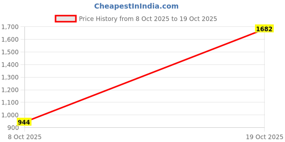 flipkart.com flying machine Women Flared High Rise White Jeans flying machine Price History Graph from 8 Oct 2025 to 19 Oct 2025