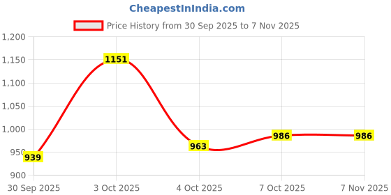 flipkart.com flying machine Women Flared Mid Rise Blue Jeans flying machine Price History Graph from 30 Sep 2025 to 7 Nov 2025