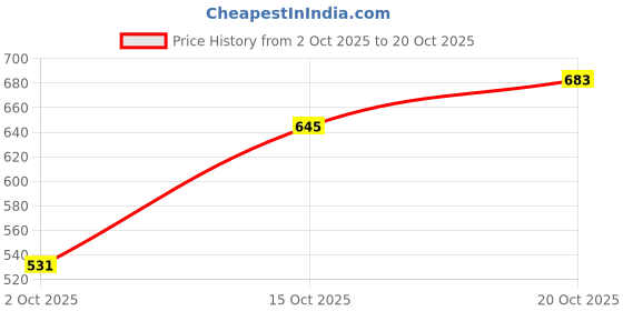 flipkart.com flying machine Women Full Sleeve Solid Sweatshirt flying machine Price History Graph from 2 Oct 2025 to 20 Oct 2025
