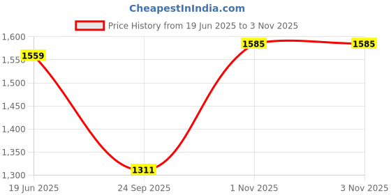 flipkart.com flying machine Women High Rise Black Jeans flying machine Price History Graph from 19 Jun 2025 to 3 Nov 2025