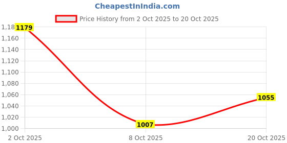 flipkart.com flying machine Women High Rise Blue Jeans flying machine Price History Graph from 2 Oct 2025 to 20 Oct 2025