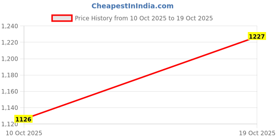 flipkart.com flying machine Women High Rise Blue Jeans flying machine Price History Graph from 10 Oct 2025 to 19 Oct 2025