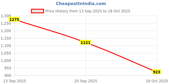flipkart.com flying machine Women Mid Rise Blue Jeans flying machine Price History Graph from 13 Sep 2025 to 18 Oct 2025